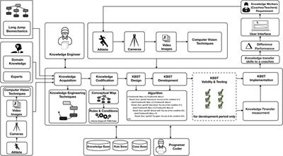 A Knowledge-Based Smart Trainer System for Transferring Knowledge From Coaches to Long Jump Students